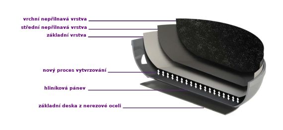 Technologie nepřilnavé vrstvy nádobí Eaziglide a Scoville