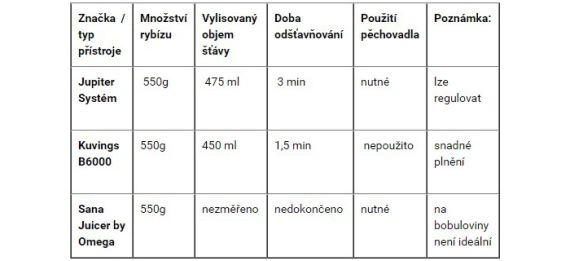 Tabulka výtěžnosti odšťavňovačů: Efektivní odšťavňování bobulovin Tabulka výsledků testování odšťavňování bobulovin